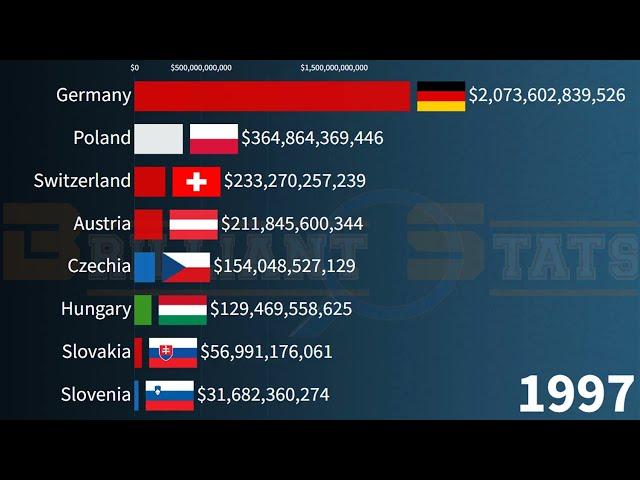 Central European GDP PPP in 2027: (Poland, Germany, Switzerland, Hungary, Austria)