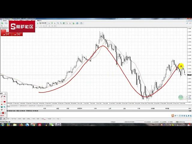 【股票期货外汇技术】从小白到高手，MT4软件最全使用方法教程！