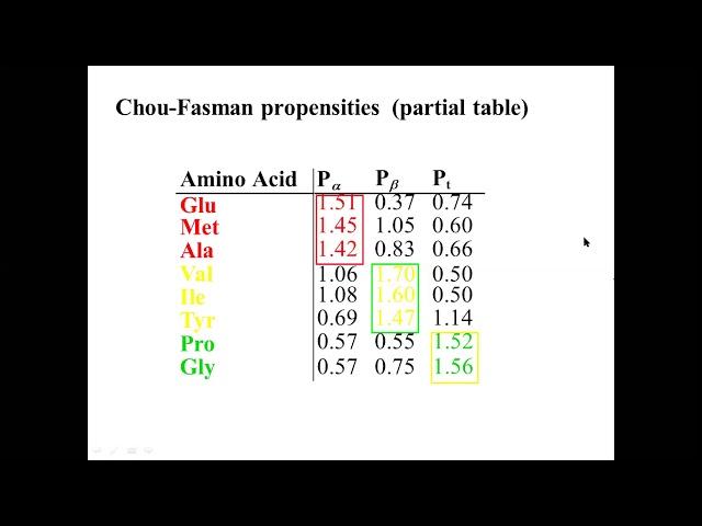 Bioinformatics III Chou Fasman method Secondary structure prediction part 2 15062020