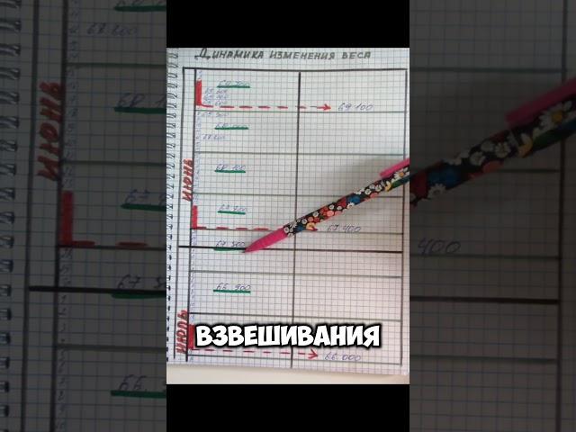 заполняем дневник похудения правильно #здоровье #психология #похудение #похудеть #похудетьнавсегда