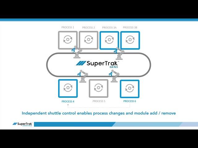 Reconfigurable Automation With SuperTrak CONVEYANCE™