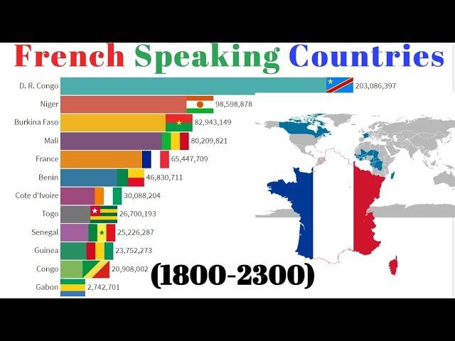 French Speaking Countries by Population (1800-2300) Francophone Countries-Population Ranking