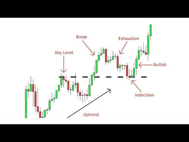 Break and Retest Strategy - A Complete Guide - Price Action Simplified