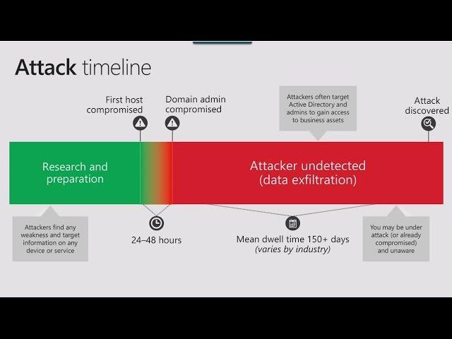 Explore Microsoft Windows Server 2016 Security