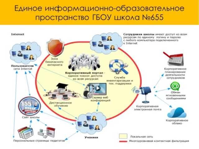 Единое информационное образовательное пространство школы