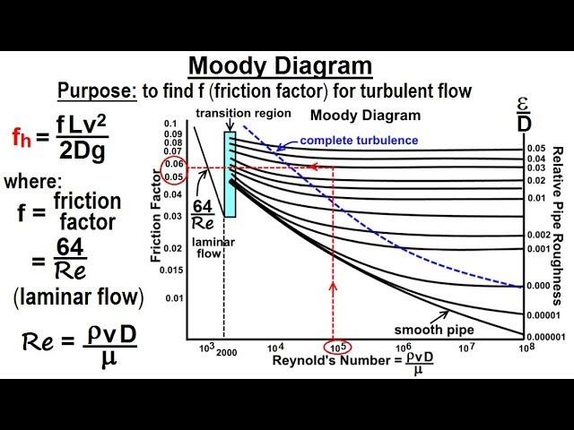 Physics 34.1  Bernoulli's Equation & Flow in Pipes (6 of 38) The Moody Diagram