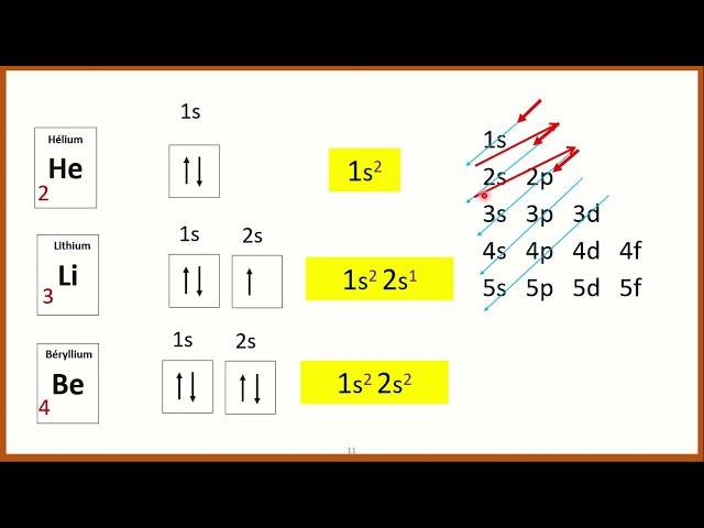 Comment écrire la configuration électronique  | شرح بالدارجة