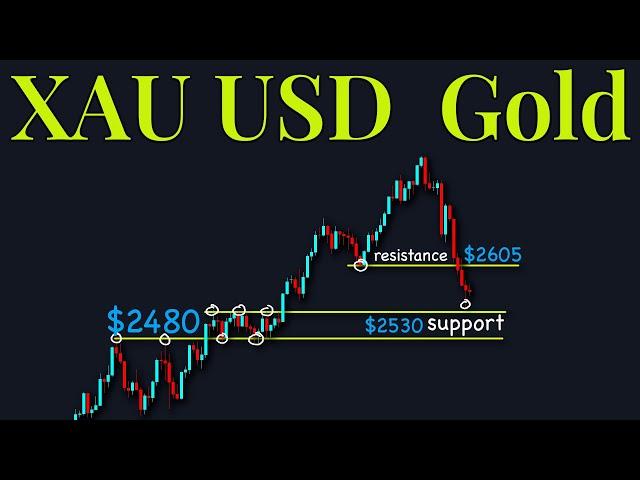 XAuUSD Gold Technical Analysis 18 to 22 November 2024