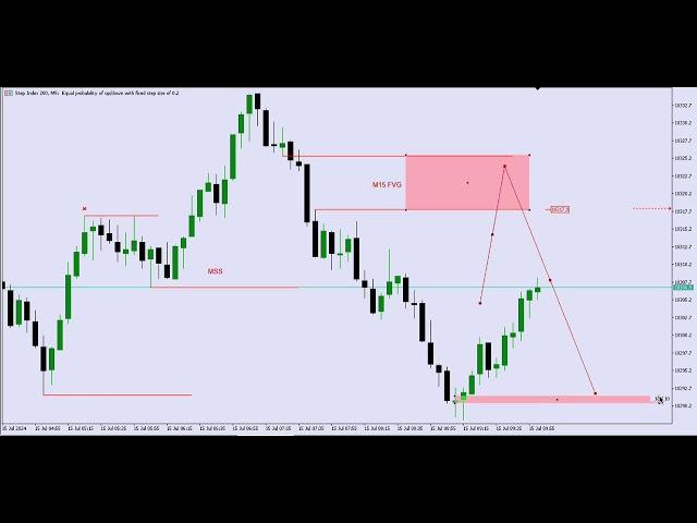 Step Index 200 Analysis Today