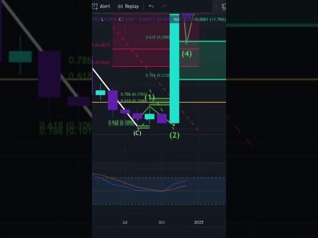 Algo ready to pump?? #algorand #algo #crypto #marketcipherb #elliotwave #priceprediction #altcoins