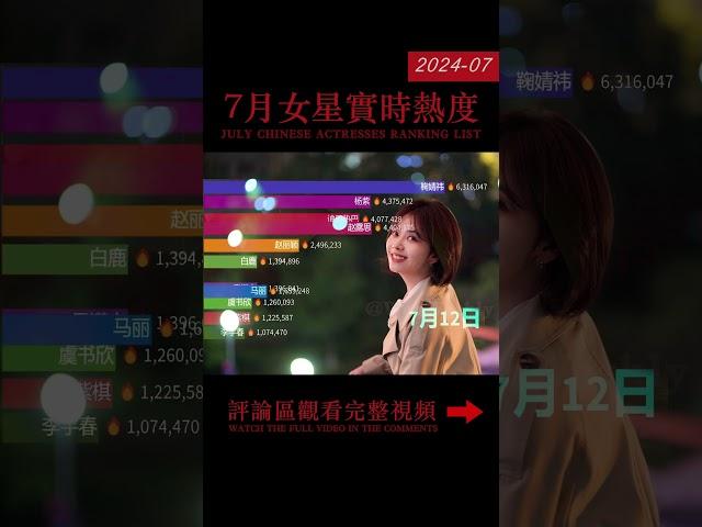 2024年7月内娱女星实时热度 | 杨紫 迪丽热巴 鞠婧祎持续热度高  Real-time popularity ranking of Chinese Actresses in July 2024