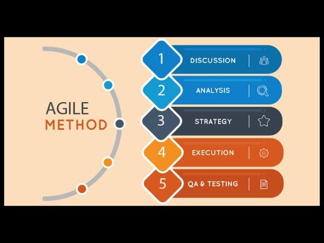 Agile methodology //What is Agile? //Agile process  in Telugu //Easy Learning Channel