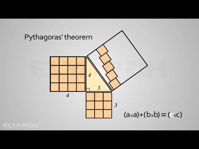 Pythagoras’ theorem, an animated explanation!