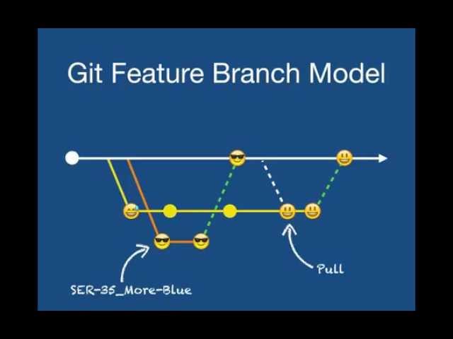 Using Git - The Feature Branch Model