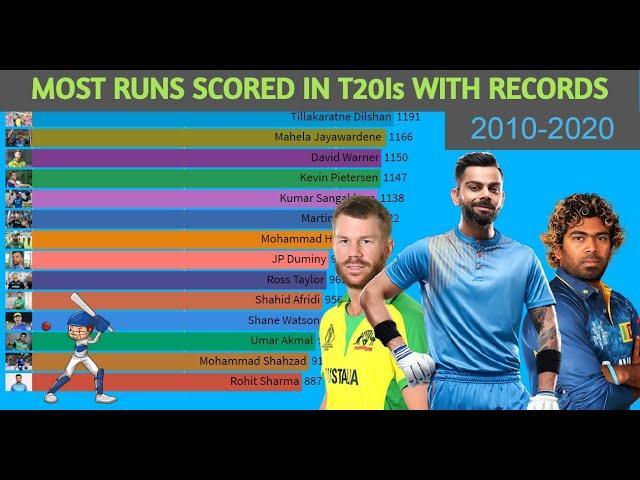 Most Runs In International T20 (2010-2020) || Cricket Records || ThePerfectGraph