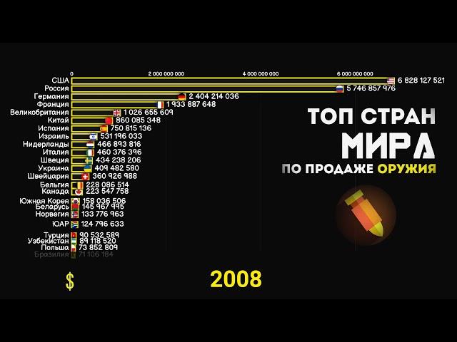 РЕЙТИНГ СТРАН ПО ПРОДАЖЕ ОРУЖИЯ.КТО ВООРУЖАЕТ ПЛАНЕТУ?СТАТИСТИКА.ИНФОГРАФИКА.ЭКСПОРТ ОРУЖИЯ