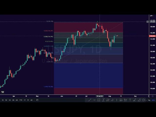 How to Use Fibonacci for Trading Strategy