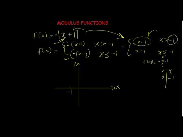 Modulus Functions | Recorded class