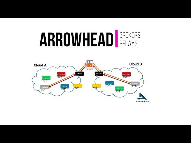 Arrowhead & MIMOSA Demo by Bitnet & Enforma