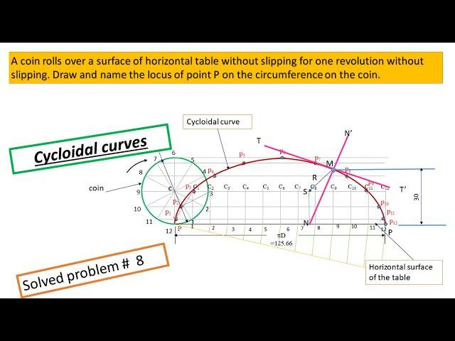 A coin rolls on a horizontal table for one complete  revolution: Cycloid