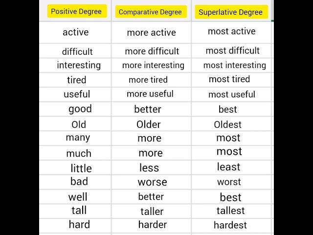 superlative degree, comparative degree , positive degree