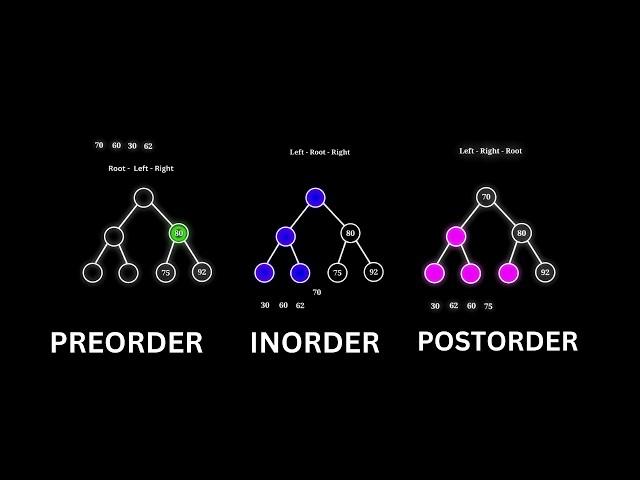 Preorder Vs Inorder Vs Postorder | Binary Search Tree | Data Structures | Visualization