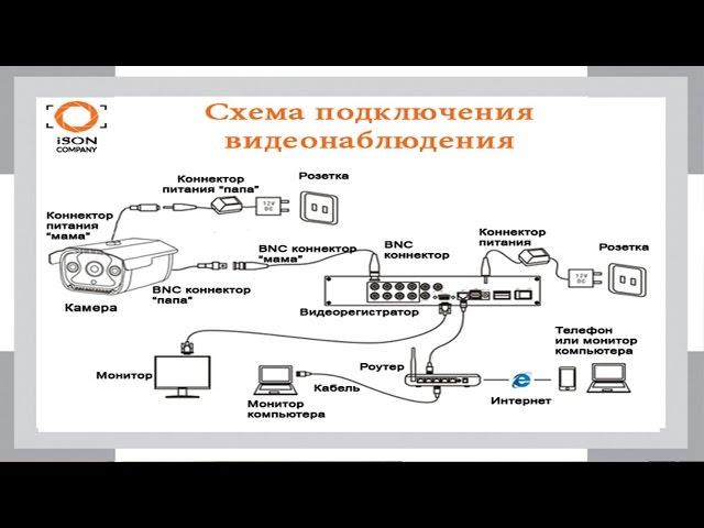 Схема подключения системы видеонаблюдения