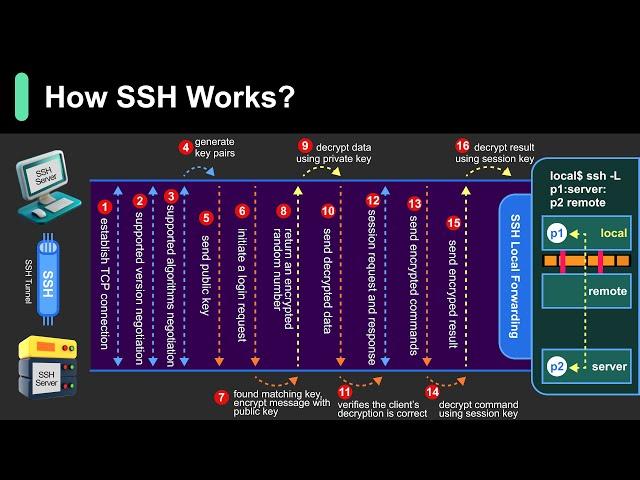 How SSH Really Works