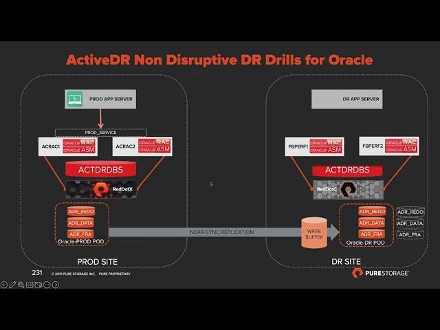 Non disruptive DR drills with Pure Storage ActiveDR