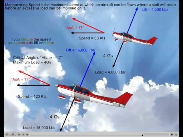 Airplane Maneuvering Speed