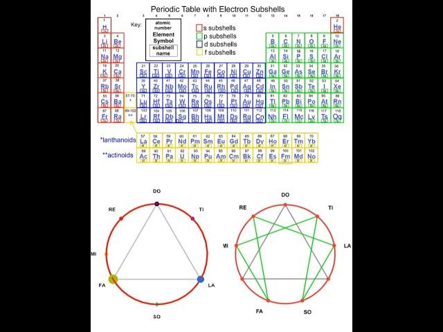 Mapping Gurdjieff's Enneagram to the Periodic Table of Elements, and all creation.