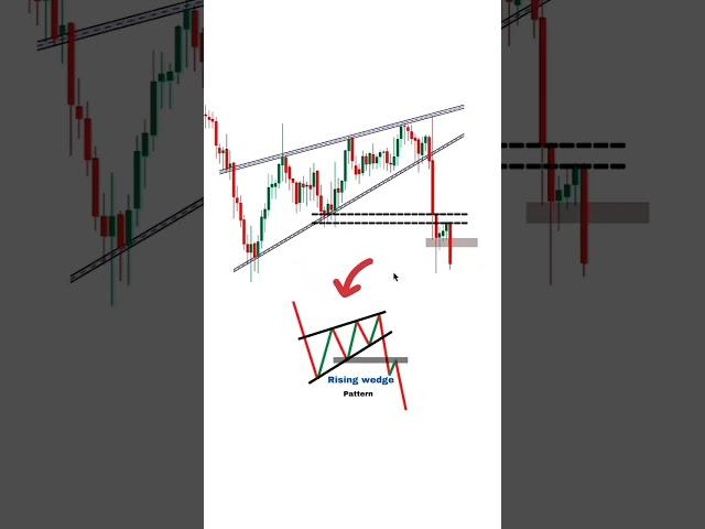 Forex trading #rising wedge pattern