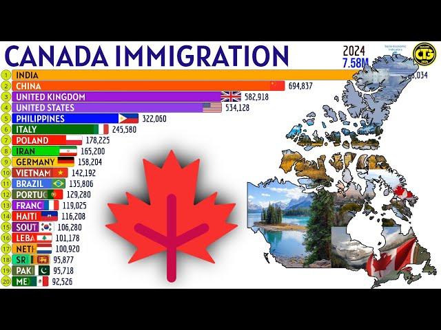 Largest Immigrant Groups in CANADA