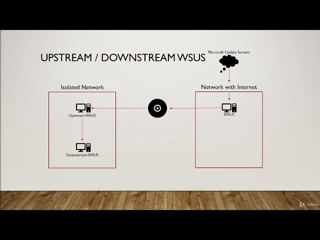 What is WSUS (Windows Server Update Services)