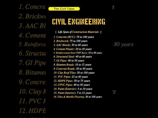 DAY 7 |Curious about how long your building materials last? Check out life span of common materials