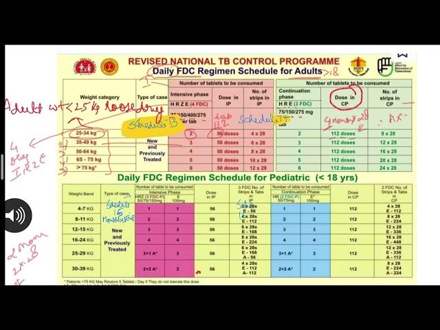 FDC in RNTCP Tuberculosis treatment chart