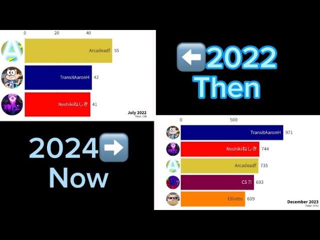 Arcadeadf vs TransitAaronH vs Neshiki vs Elliotto vs CS?! (2022-2024) Sub Count History