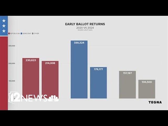 Looking into early ballot returns in Arizona so far