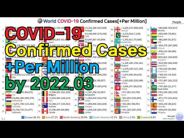 World COVID-19 Confirmed Cases[+Per Million] (20.01.22~22.03.06)