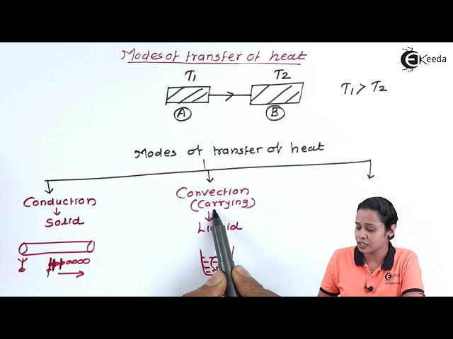 Modes of Transfer of Heat - Heat - Diploma Physics 1