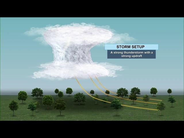 Mesoscale Convective System (Gust Front Explanation)