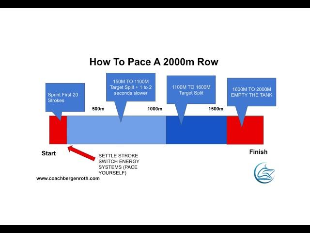 How To Pace A 2K Row