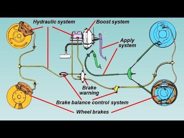 Brake System Components Categories