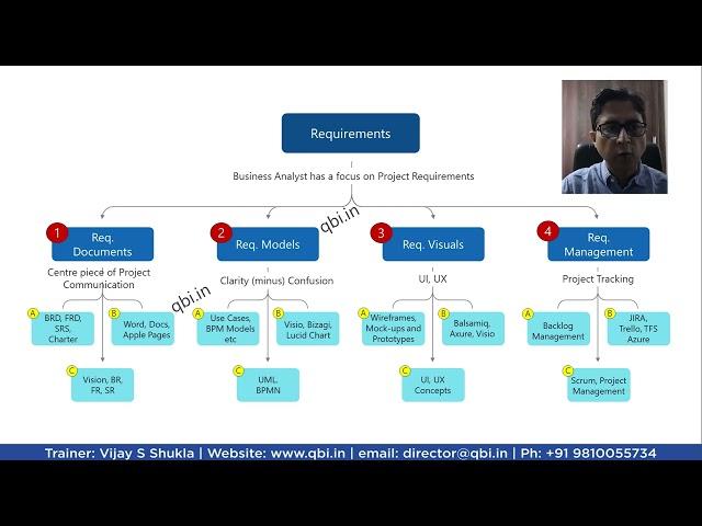 Business Analyst Outputs or Business Analyst Work Products| Vijay S Shukla | qbi.in