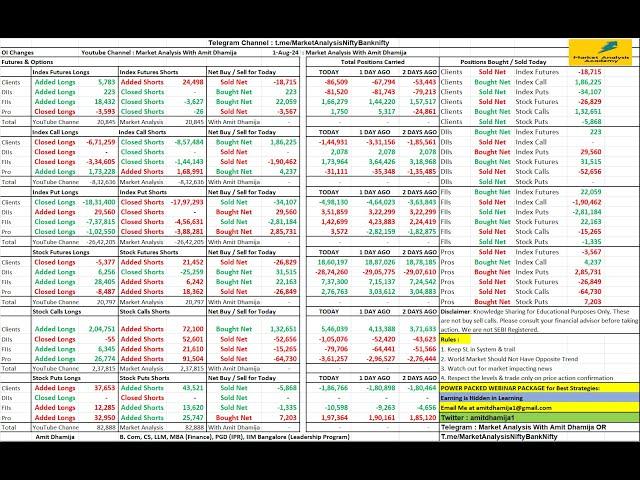 FII DII F&O DATA || Nifty Banknifty Finnifty Prediction for Tomorrow Friday 2nd August 2024