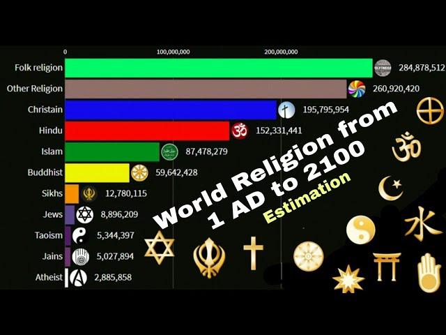 World religions from 1 AD to 2100