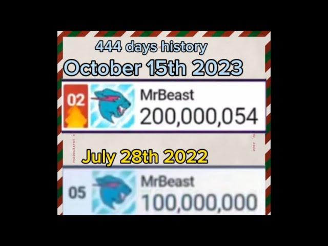 MrBeast Journey from 100-200M subscribers