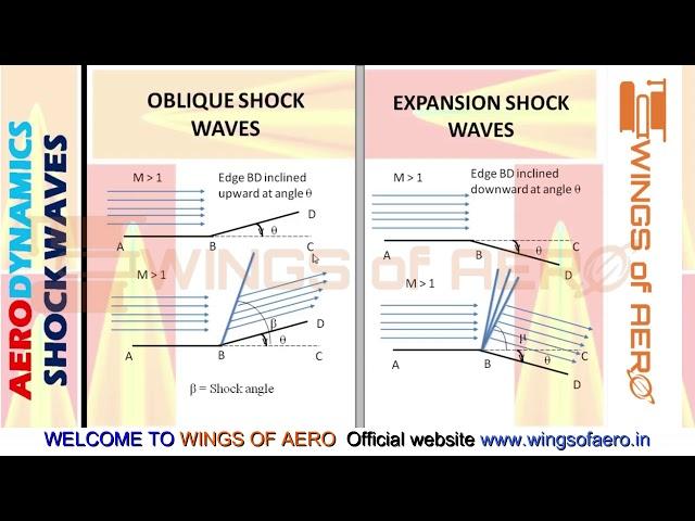 Difference between Oblique & Expansion SHOCK WAVE| Aerodynamics | Ms.Aishwarya Dhara