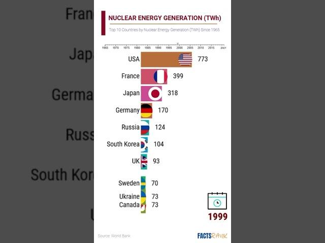 Nuclear Energy Generation Since 1965 I Top 10 Country I FactsRank #shorts #DekhyaKite