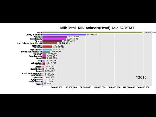 Milk Production. Milk Animals and Yield Asia countries -FAOSTAT